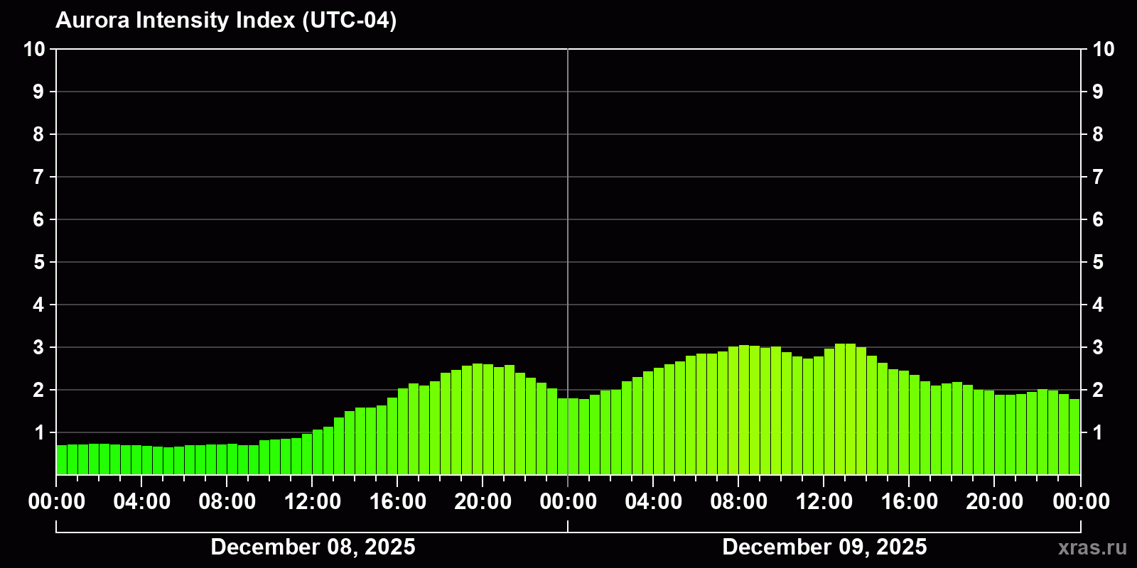 Polar auroras over the past 2 days