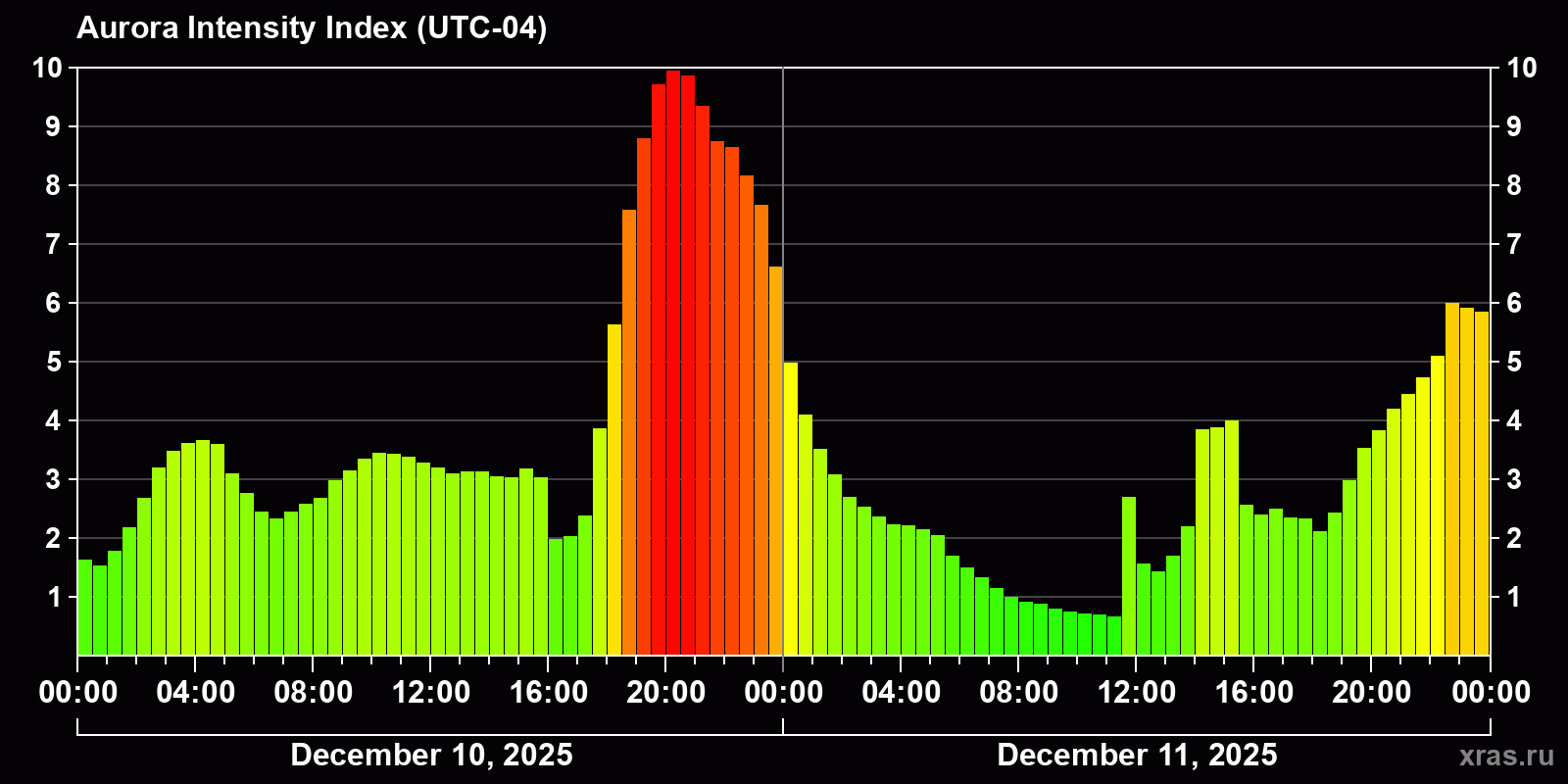 Polar auroras over the past 2 days