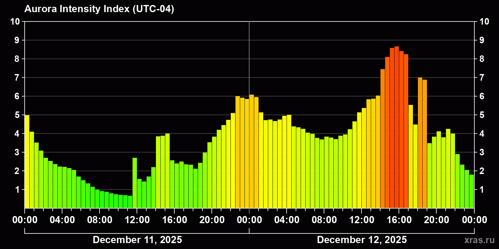 Polar auroras over the past 2 days