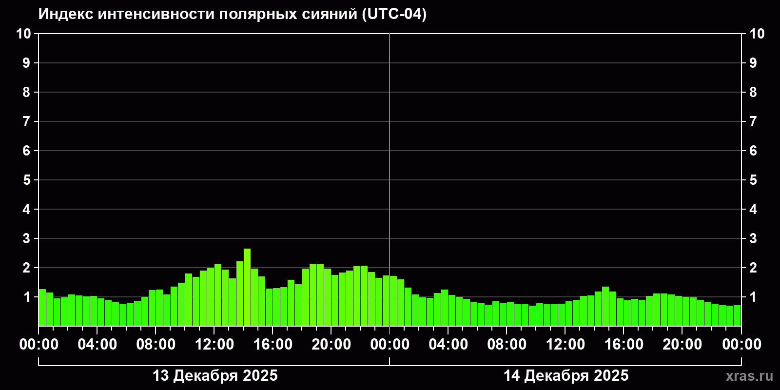 Полярные сияния за последние 2 суток