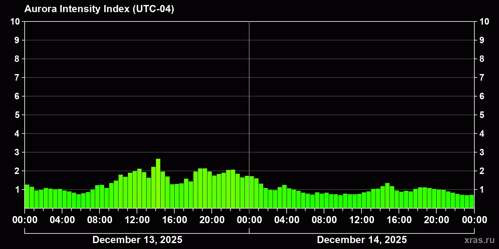Polar auroras over the past 2 days