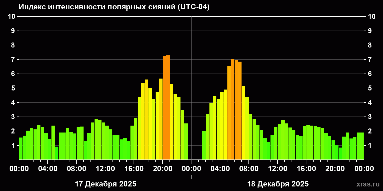 Полярные сияния за последние 2 суток