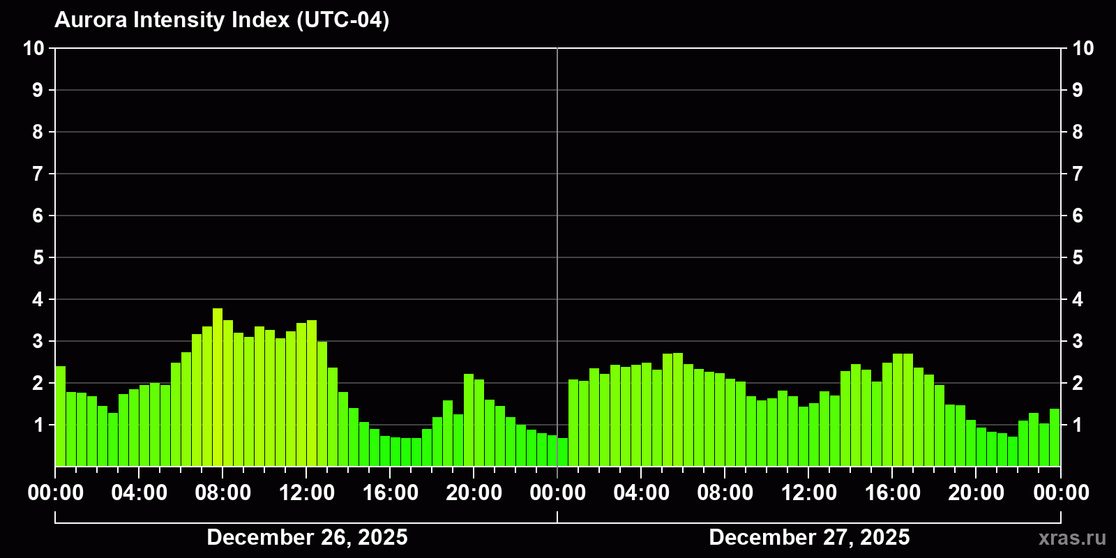 Polar auroras over the past 2 days