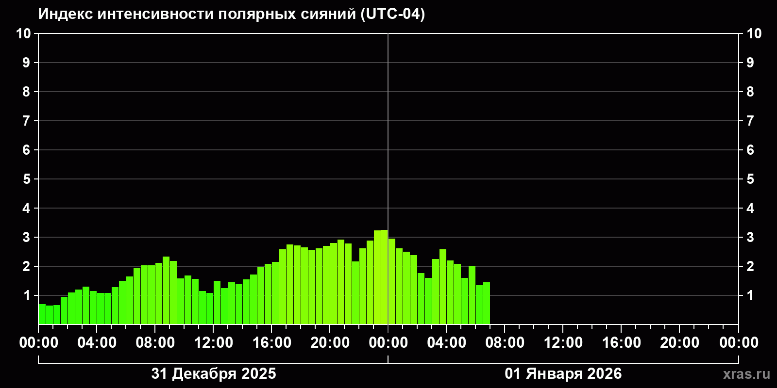 Полярные сияния за последние 2 суток