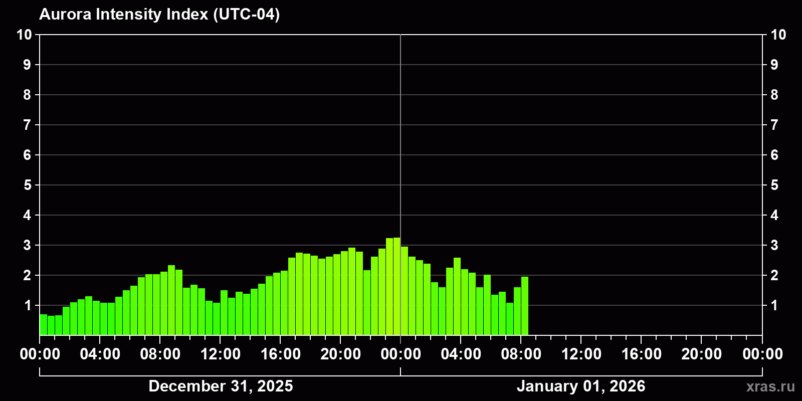 Polar auroras over the past 2 days