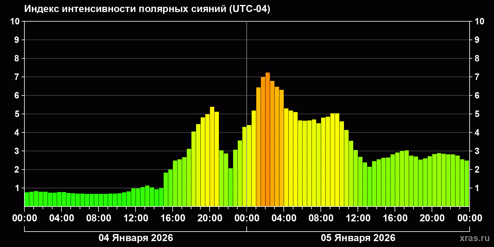 Полярные сияния за последние 2 суток
