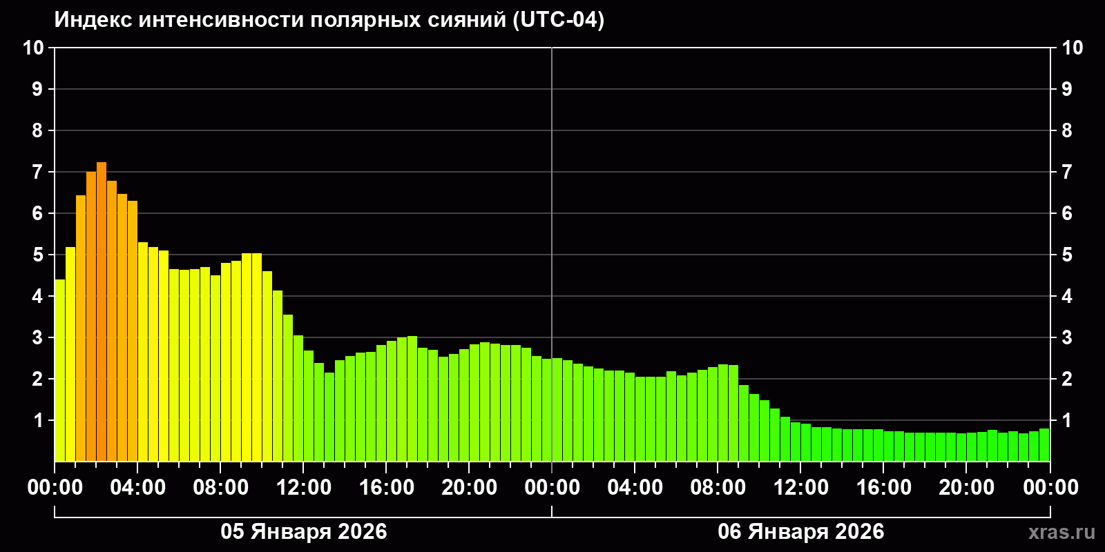 Полярные сияния за последние 2 суток