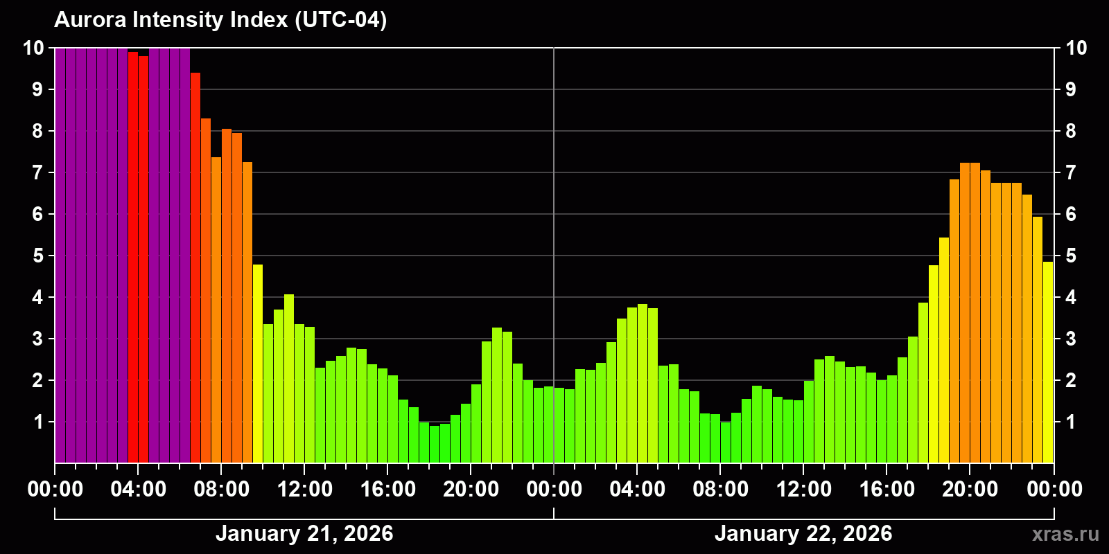 Polar auroras over the past 2 days