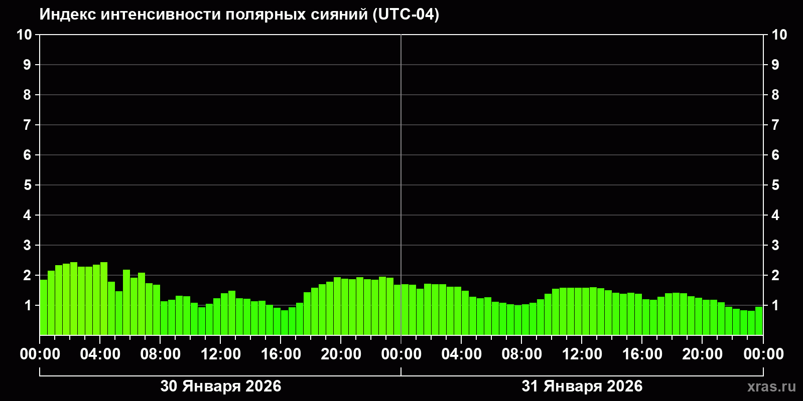 Полярные сияния за последние 2 суток