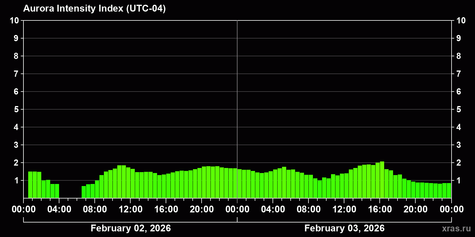 Polar auroras over the past 2 days