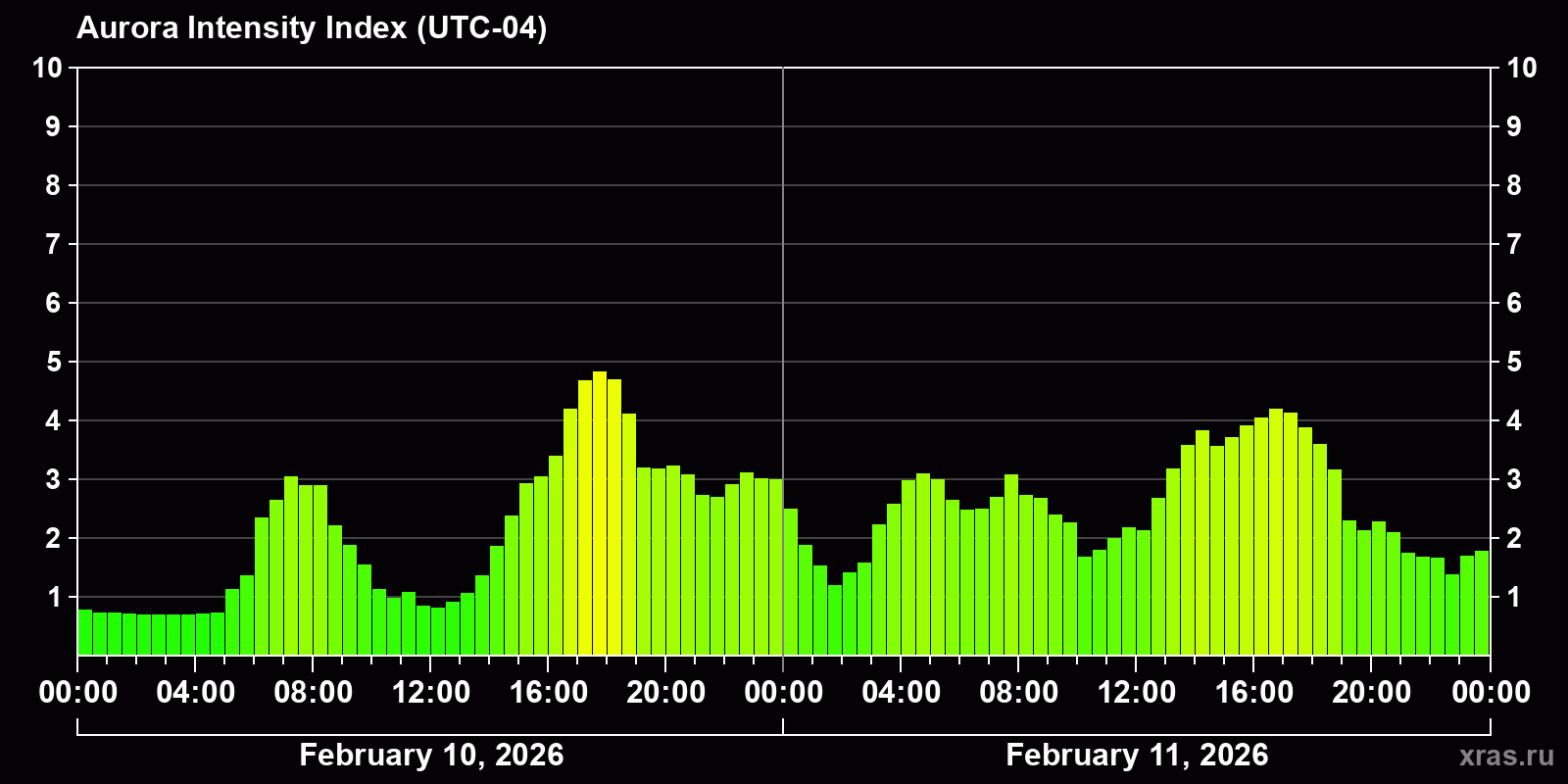 Polar auroras over the past 2 days