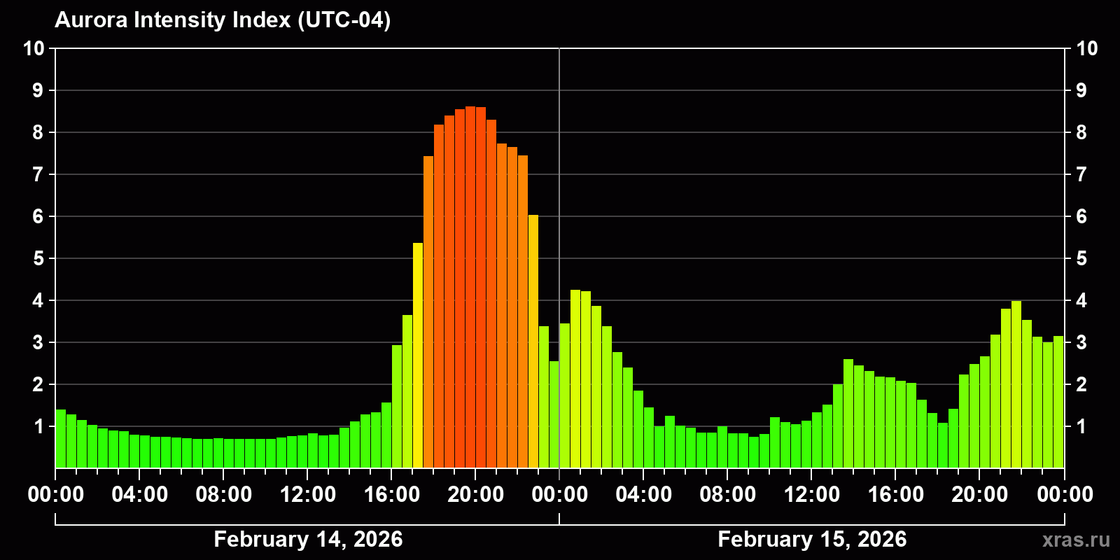 Polar auroras over the past 2 days
