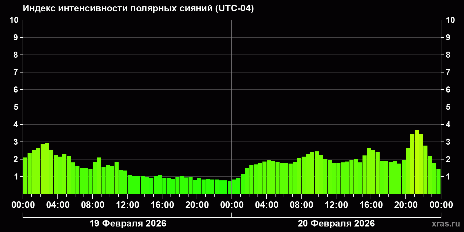 Полярные сияния за последние 2 суток