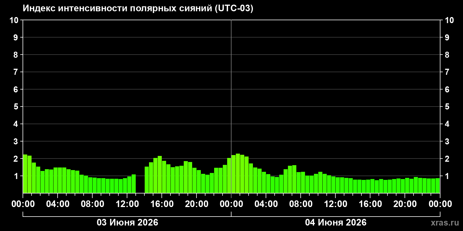 Полярные сияния за последние 2 суток