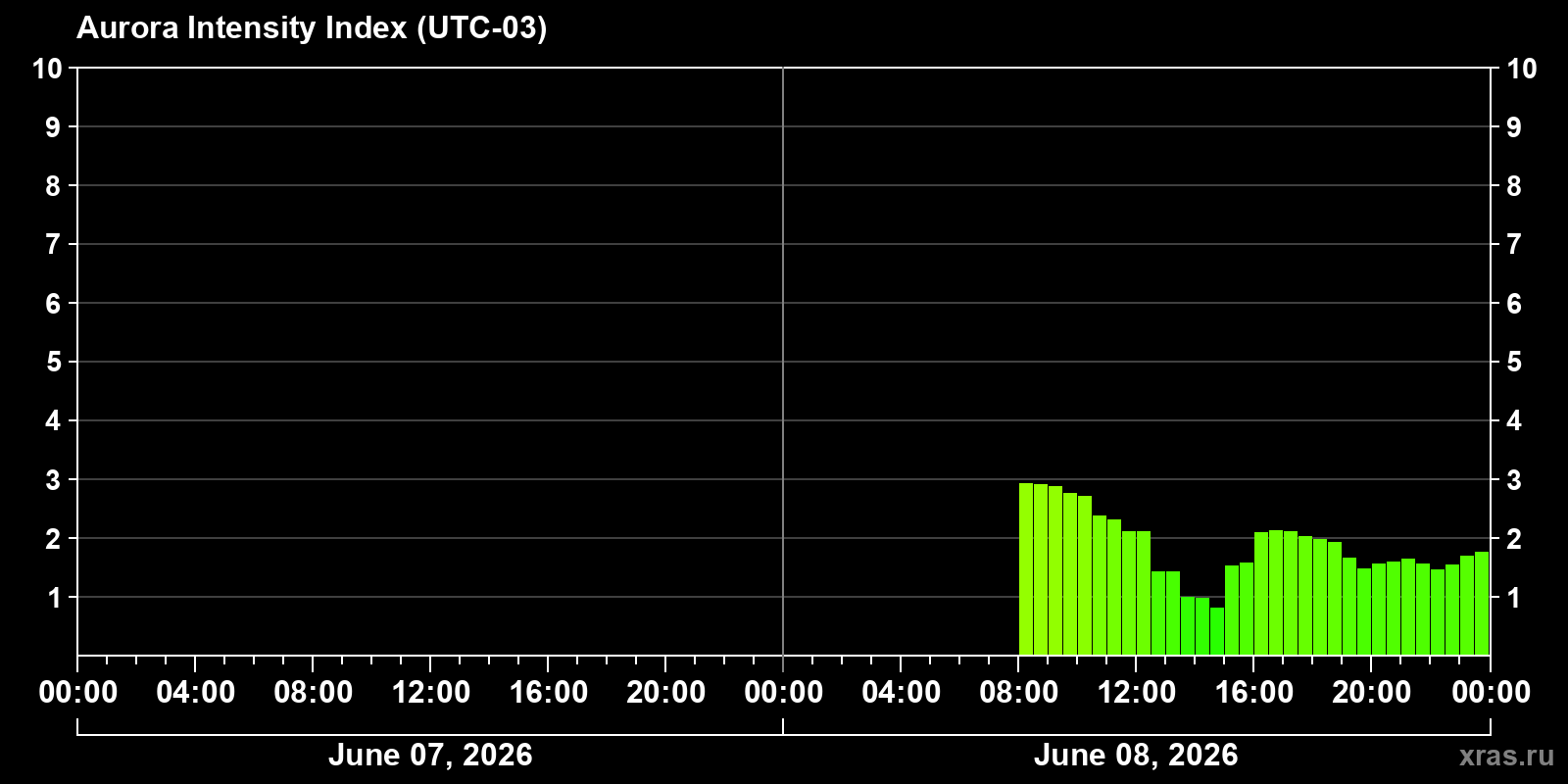 Polar auroras over the past 2 days