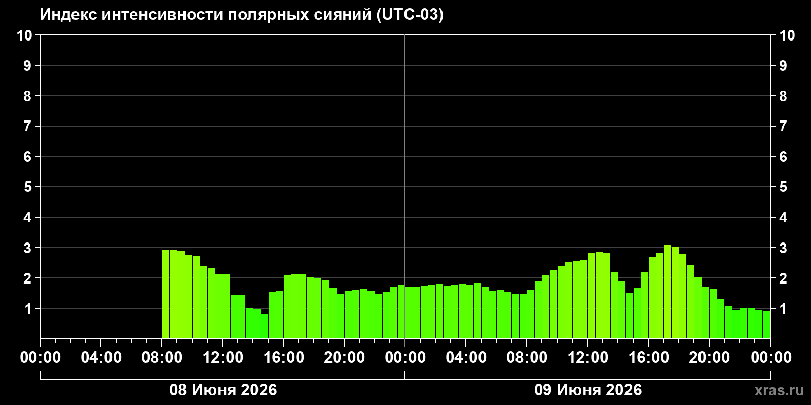 Полярные сияния за последние 2 суток