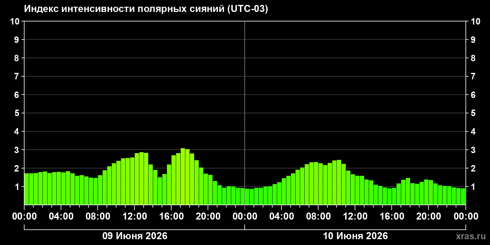 Полярные сияния за последние 2 суток
