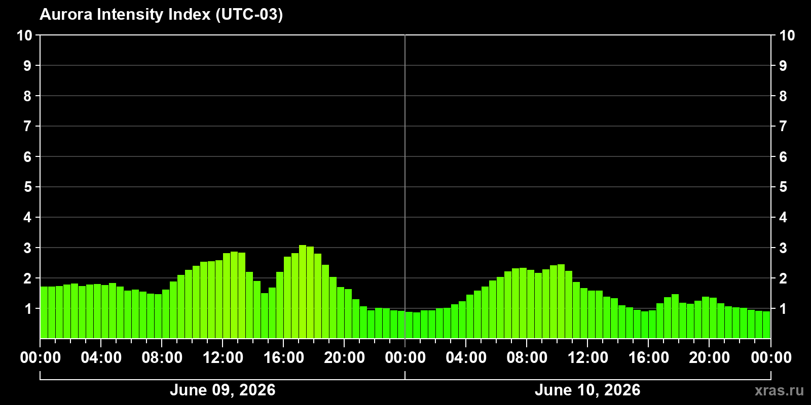 Polar auroras over the past 2 days