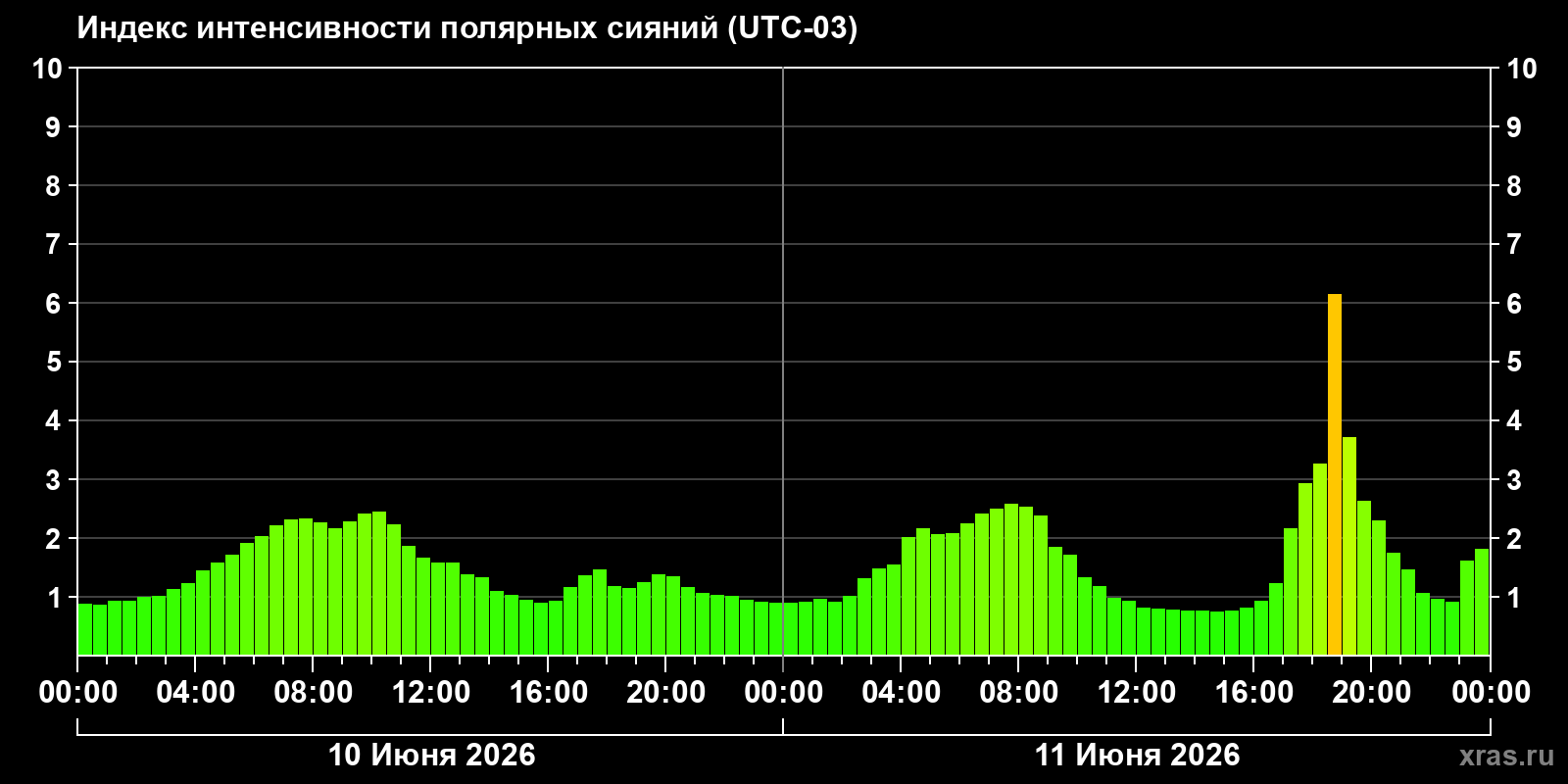 Полярные сияния за последние 2 суток