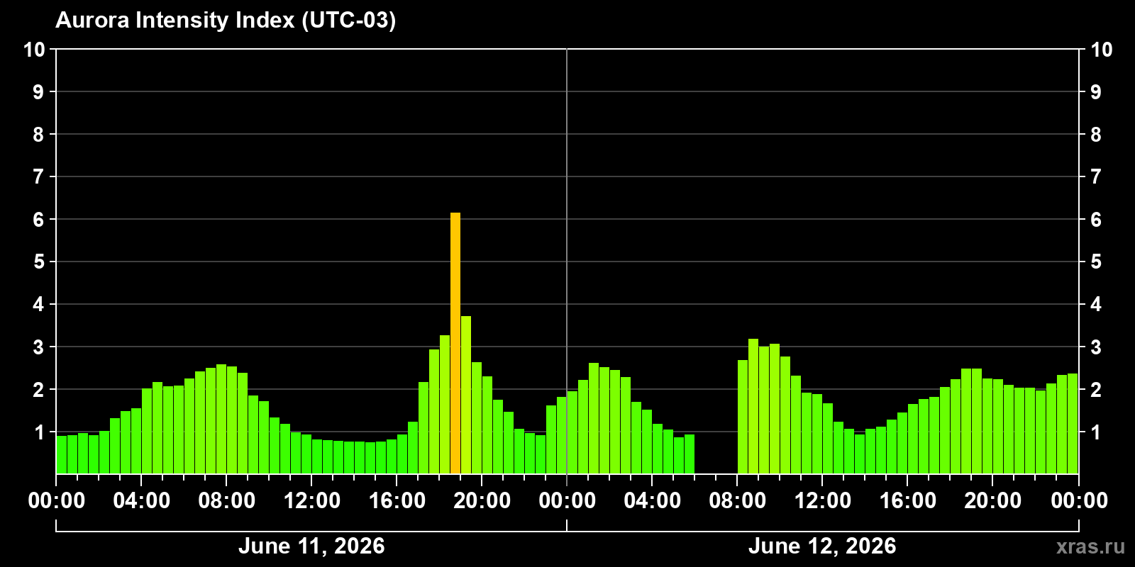 Polar auroras over the past 2 days