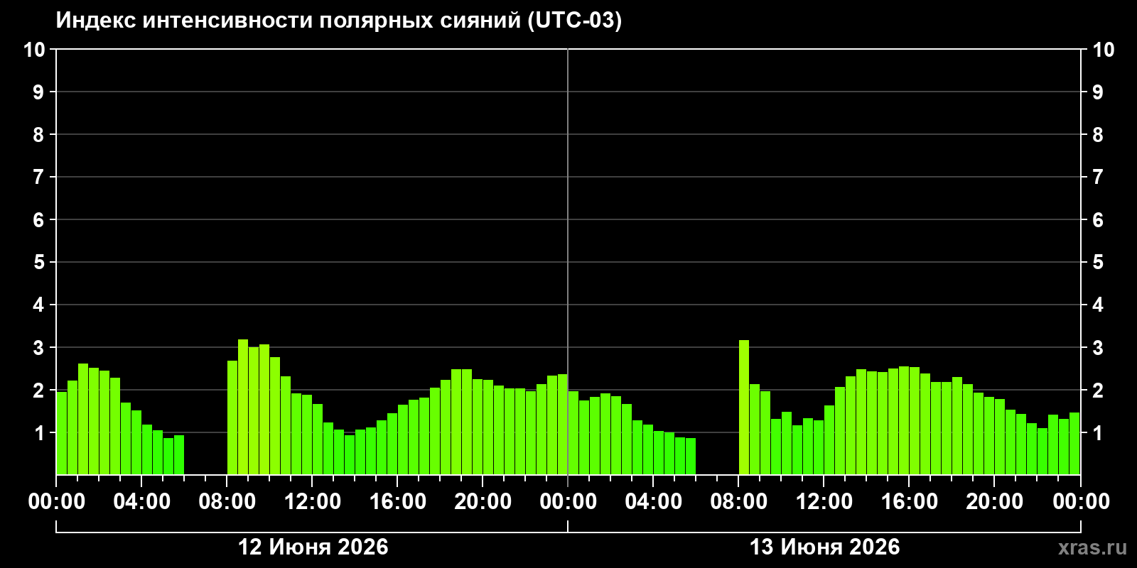 Полярные сияния за последние 2 суток