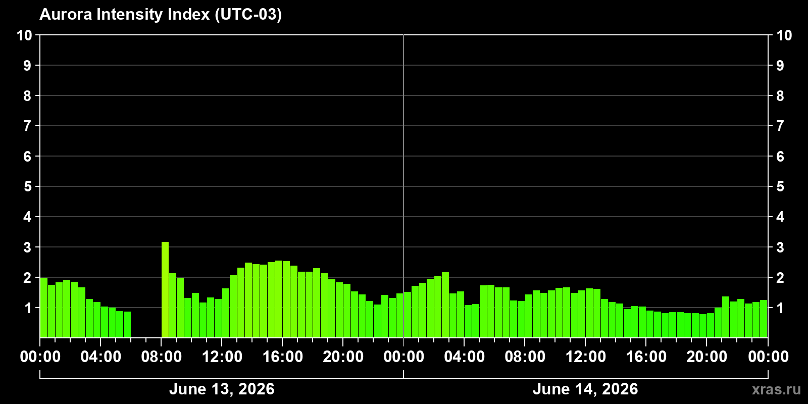 Polar auroras over the past 2 days