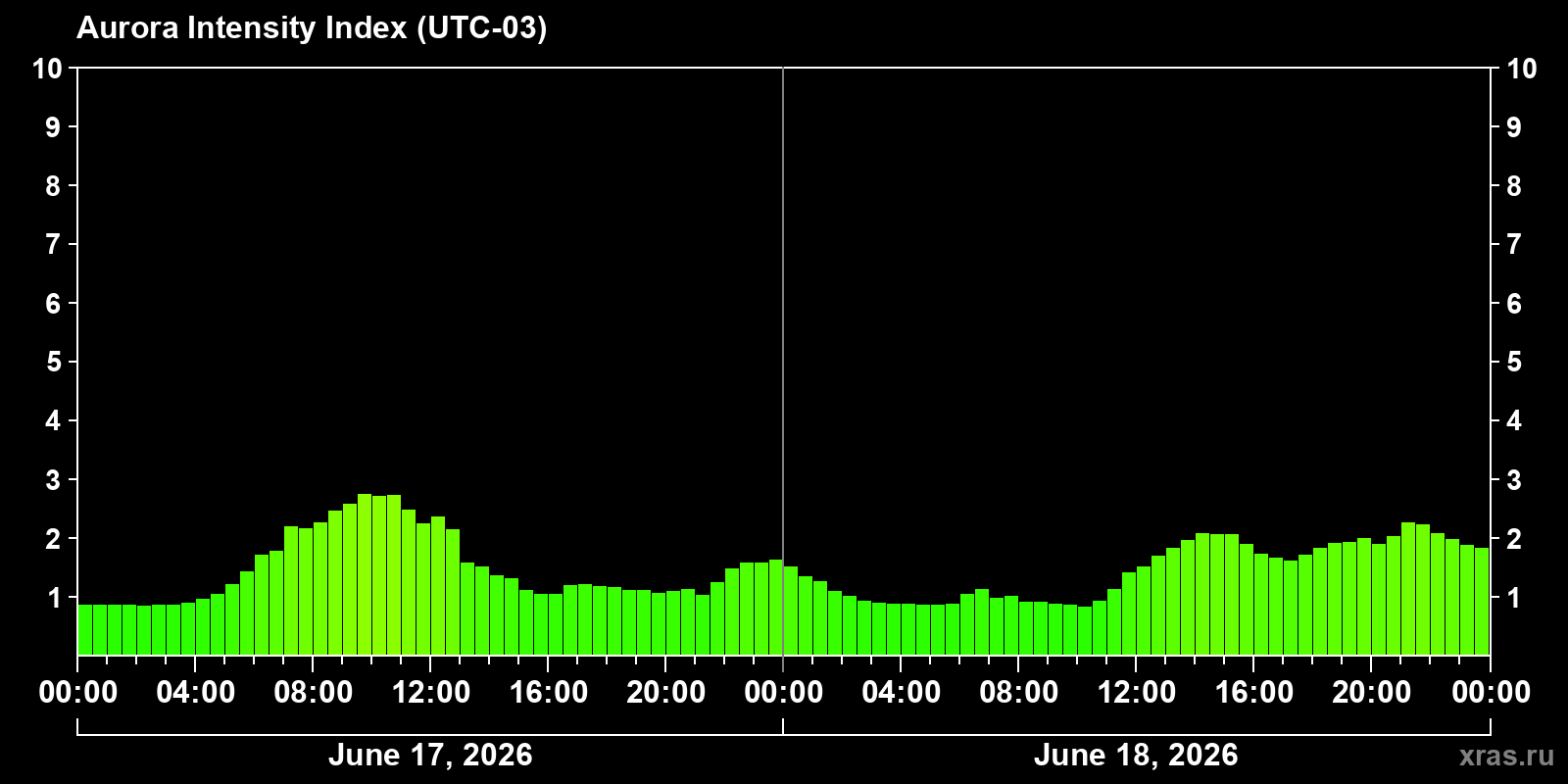Polar auroras over the past 2 days