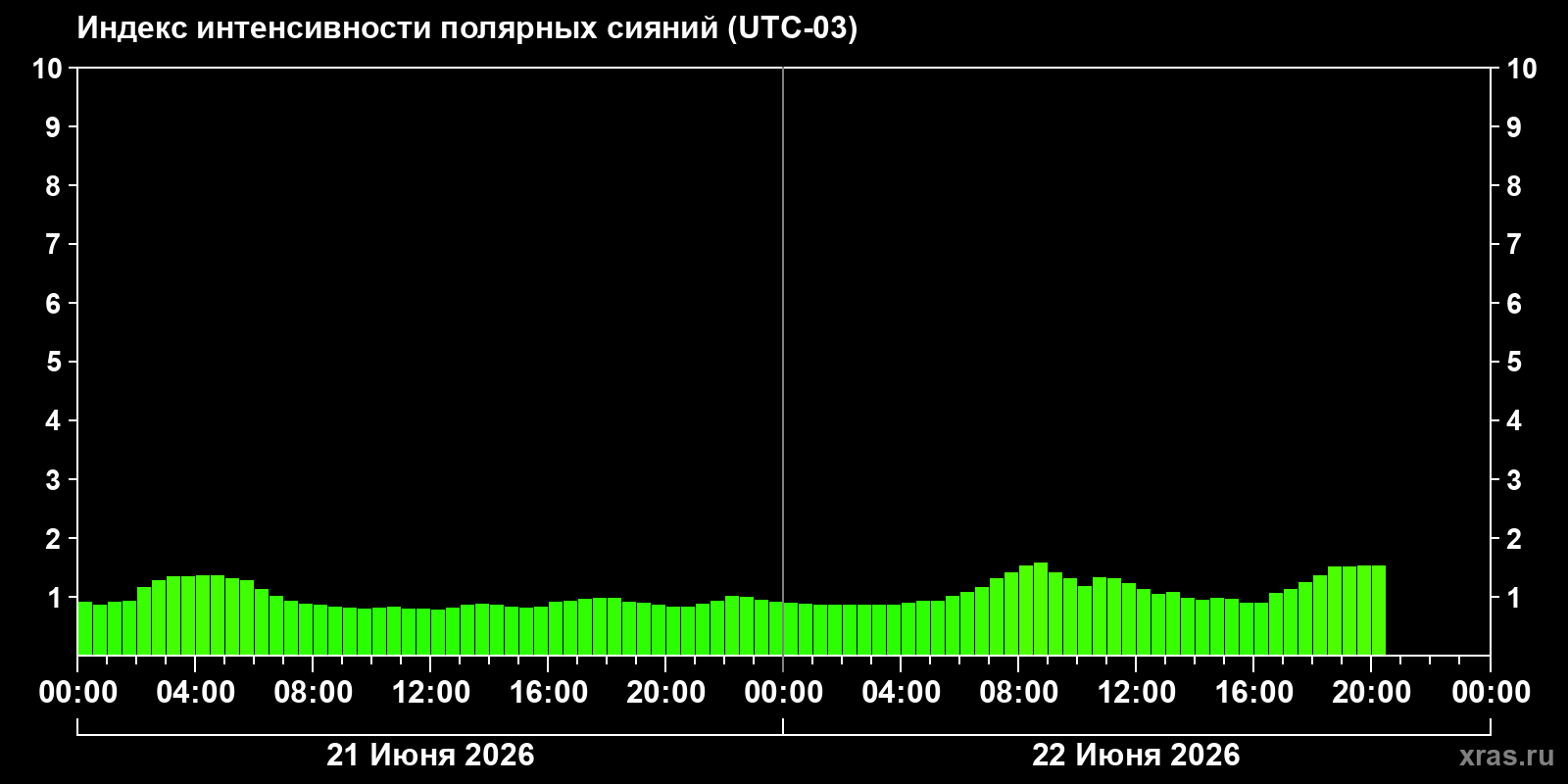 Полярные сияния за последние 2 суток