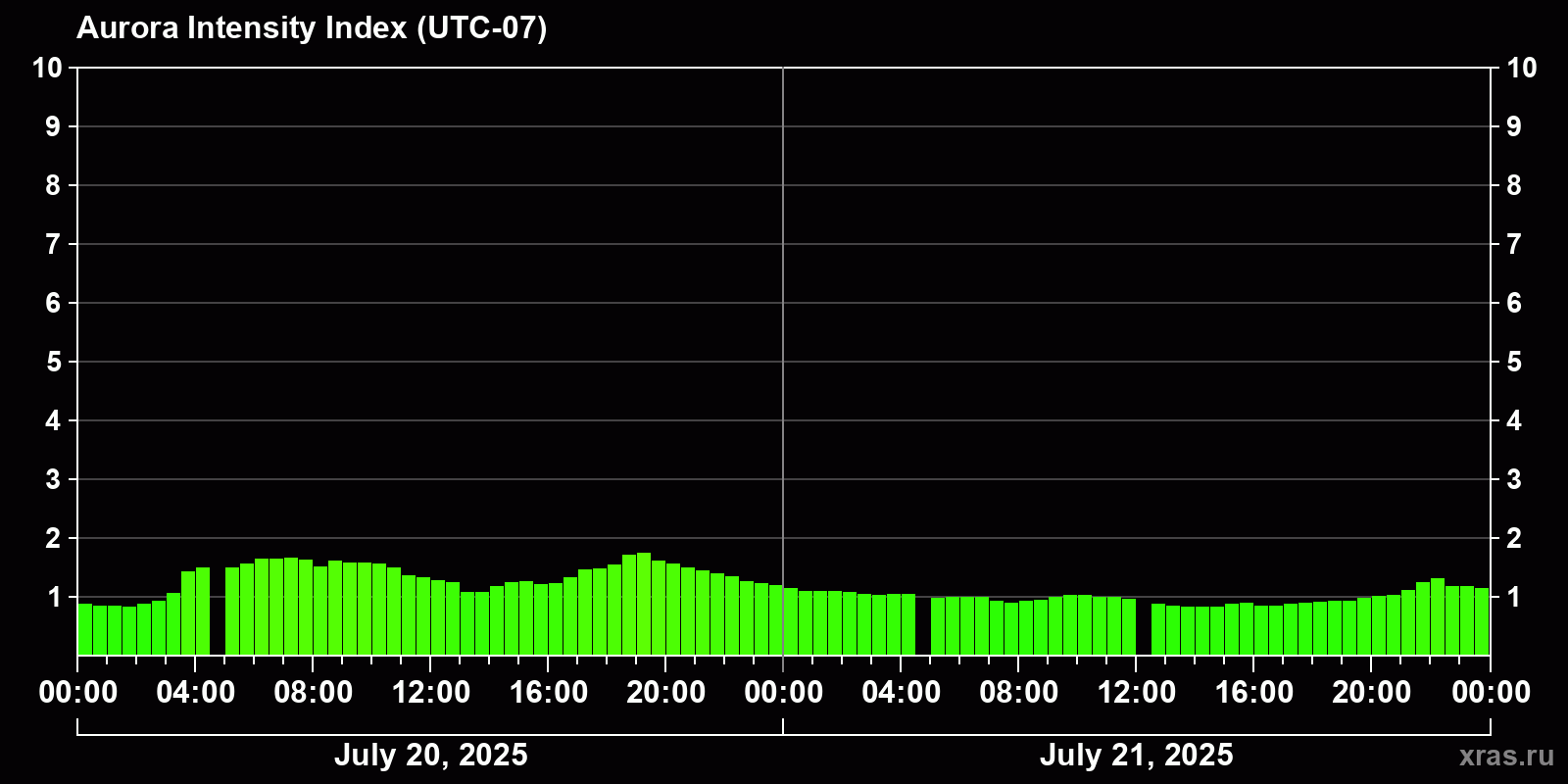 Polar auroras over the past 2 days