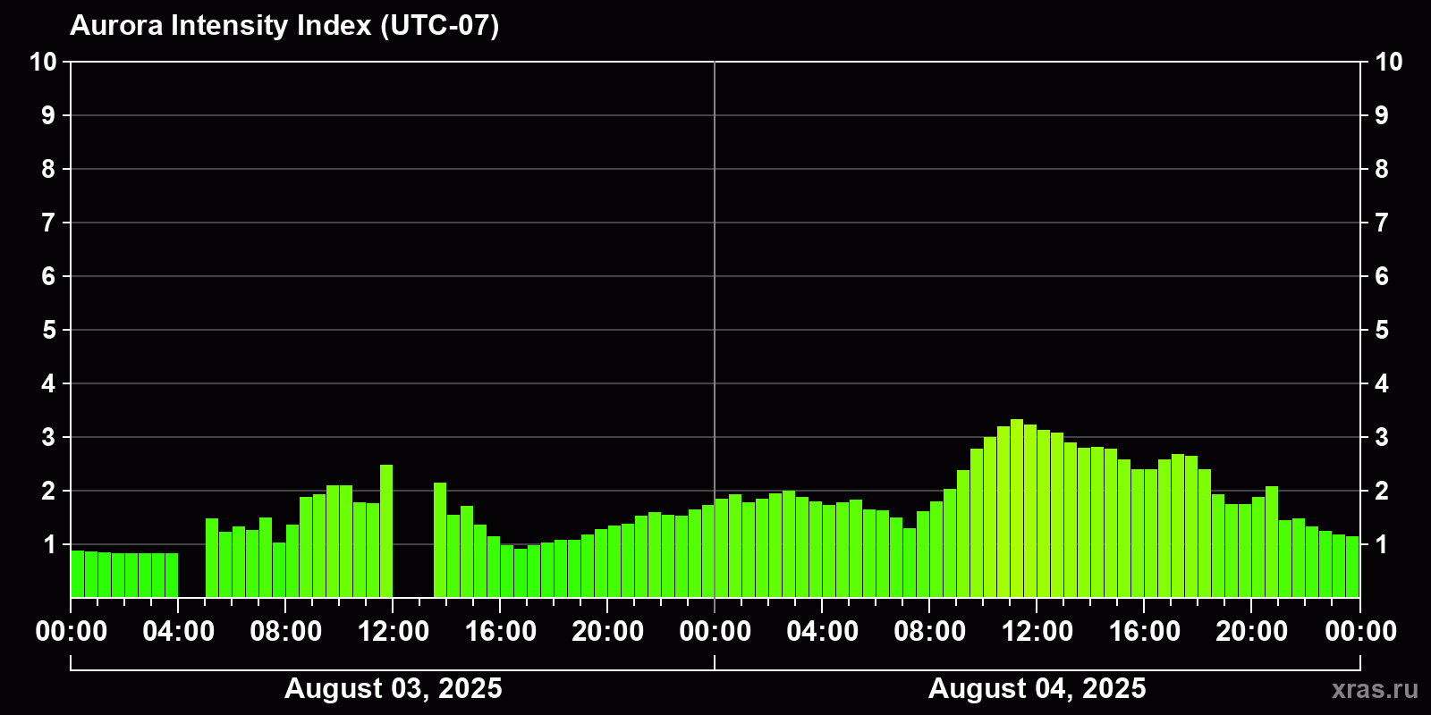 Polar auroras over the past 2 days