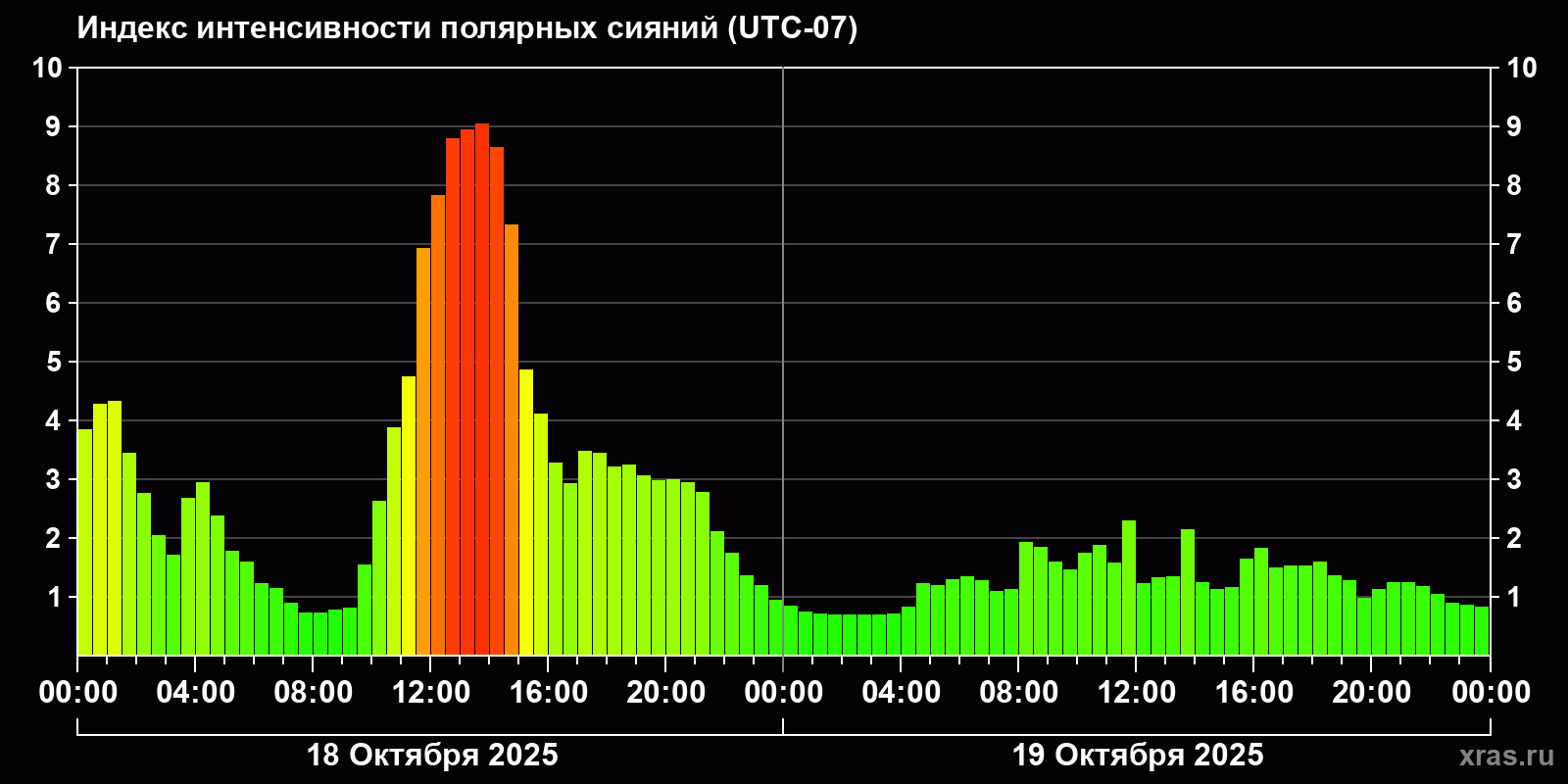Полярные сияния за последние 2 суток