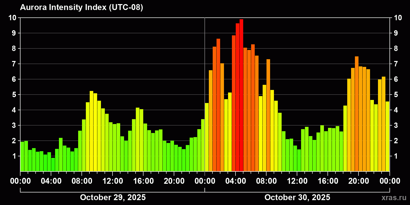 Polar auroras over the past 2 days