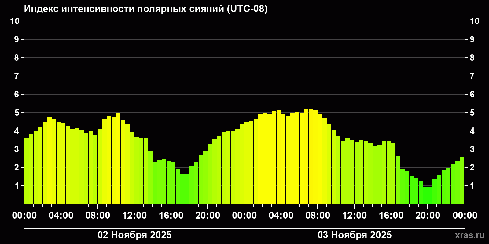 Полярные сияния за последние 2 суток
