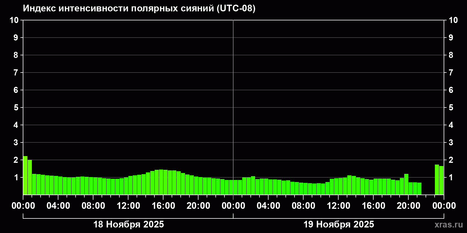 Полярные сияния за последние 2 суток