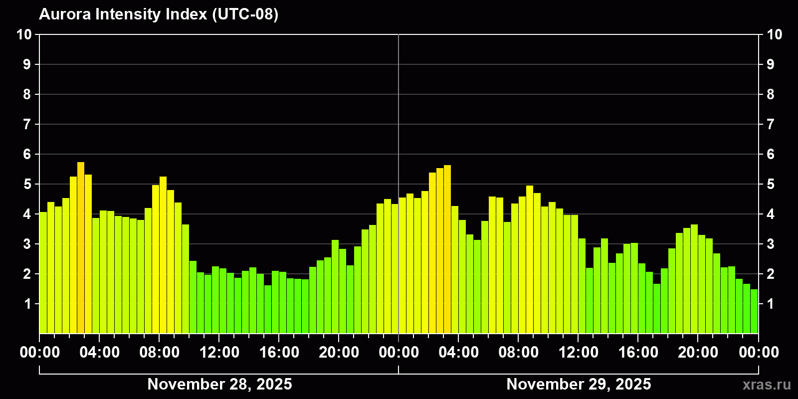 Polar auroras over the past 2 days