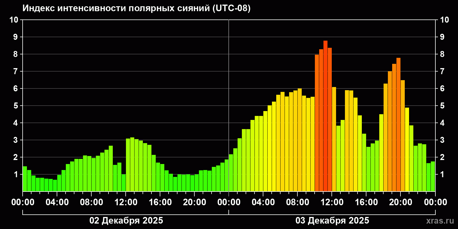 Полярные сияния за последние 2 суток