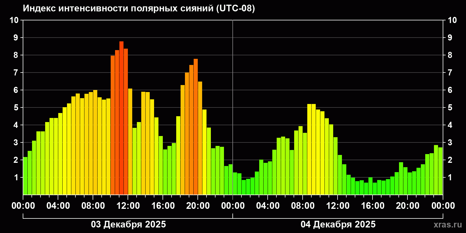 Полярные сияния за последние 2 суток