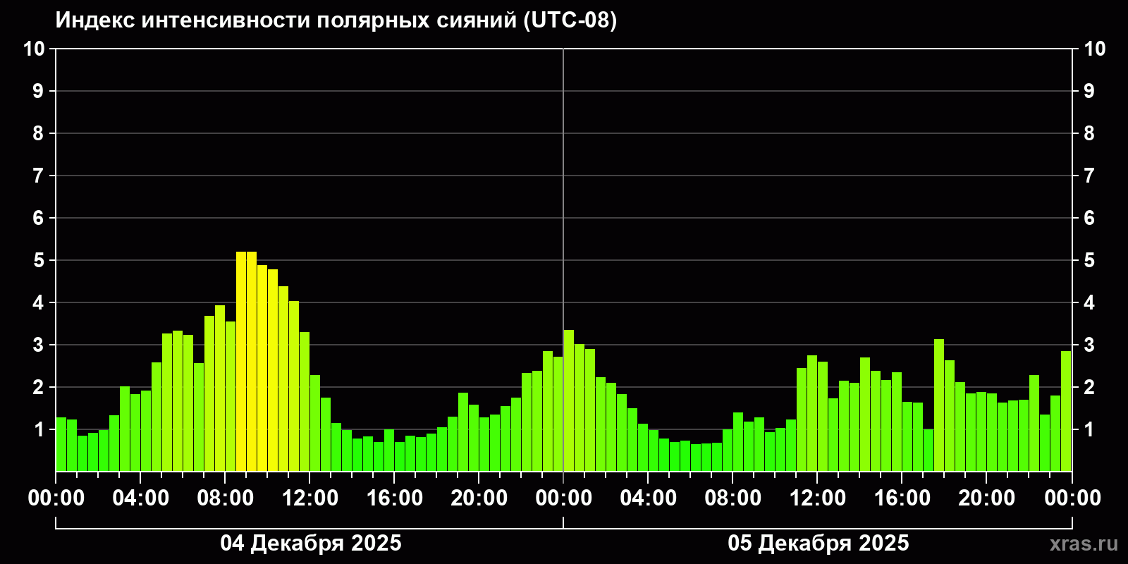 Полярные сияния за последние 2 суток