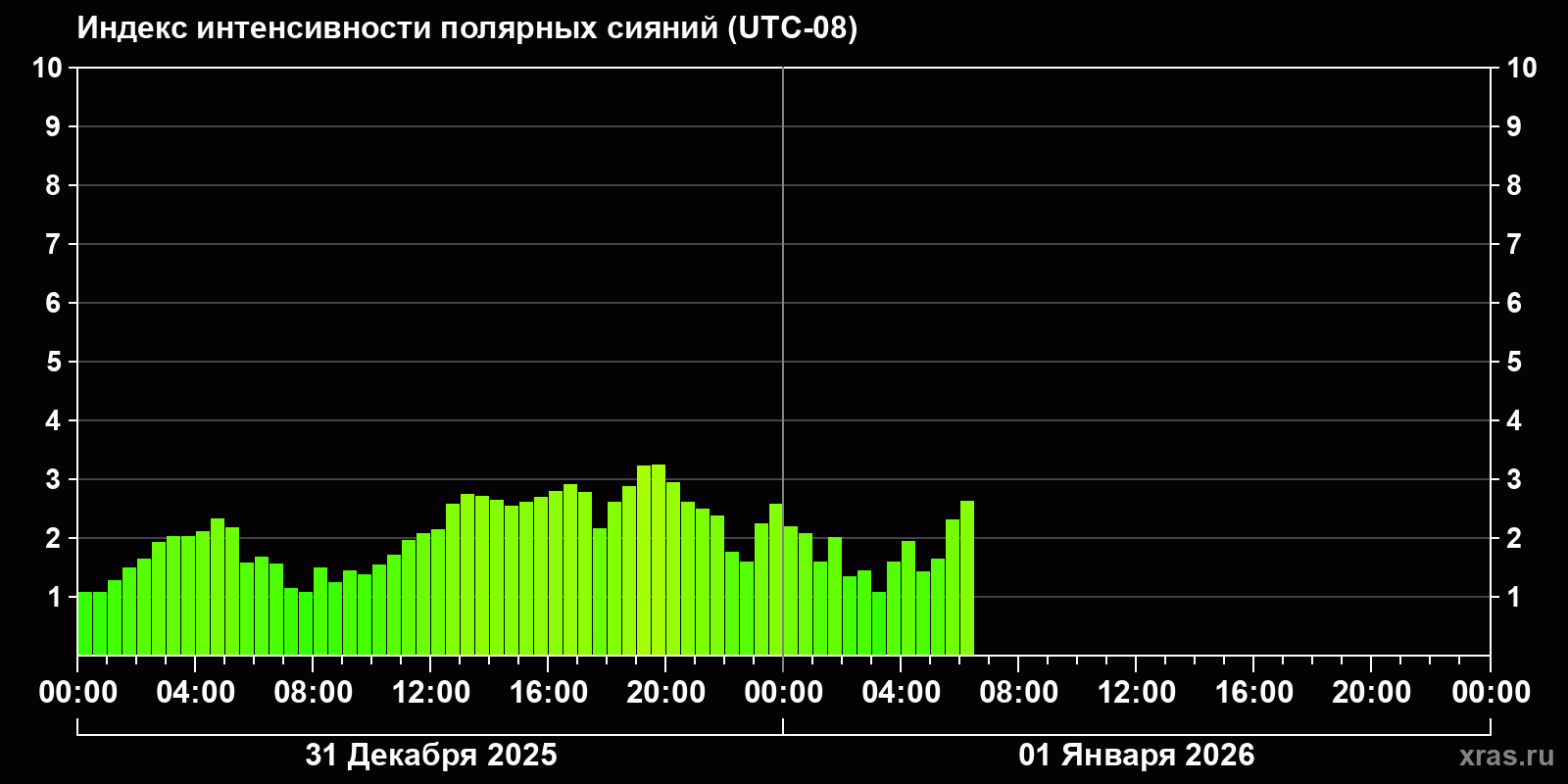 Полярные сияния за последние 2 суток