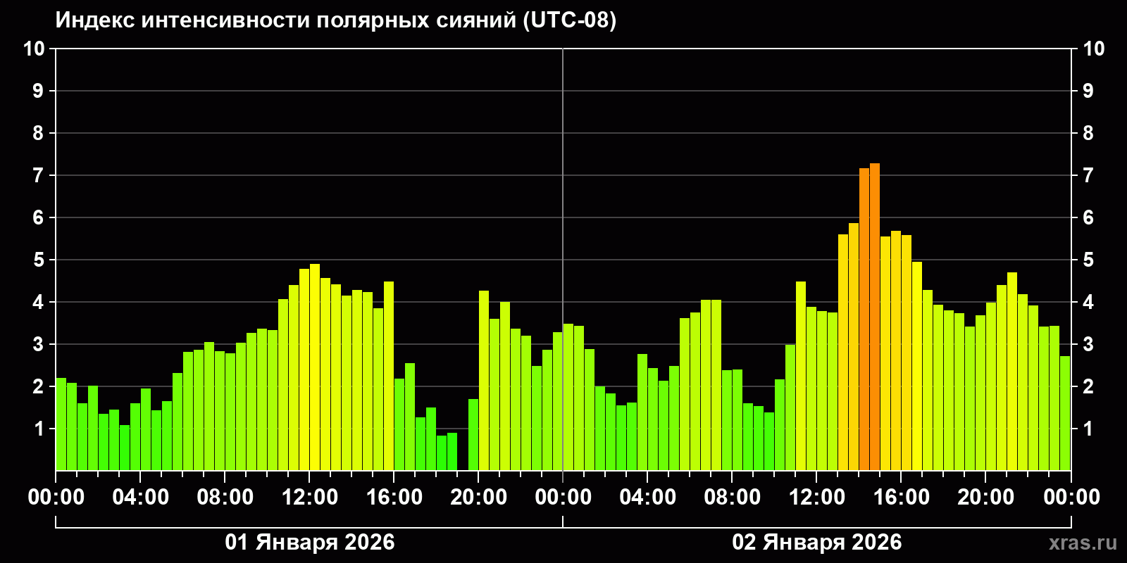 Полярные сияния за последние 2 суток