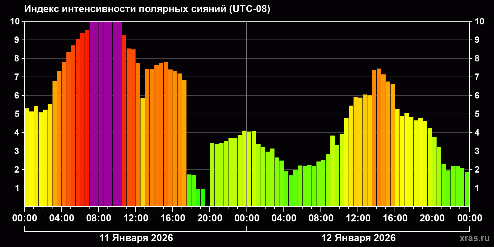 Полярные сияния за последние 2 суток