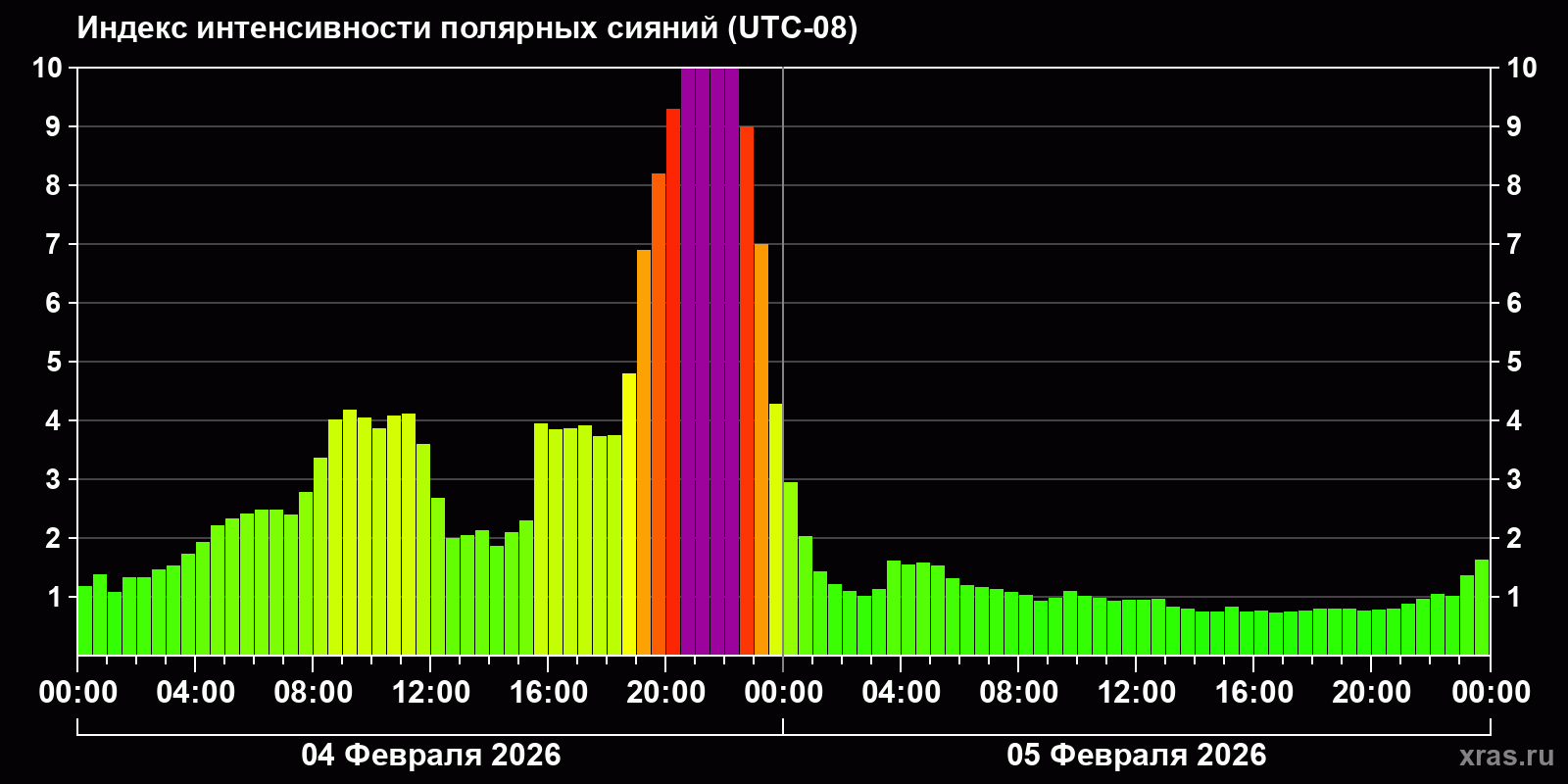 Полярные сияния за последние 2 суток