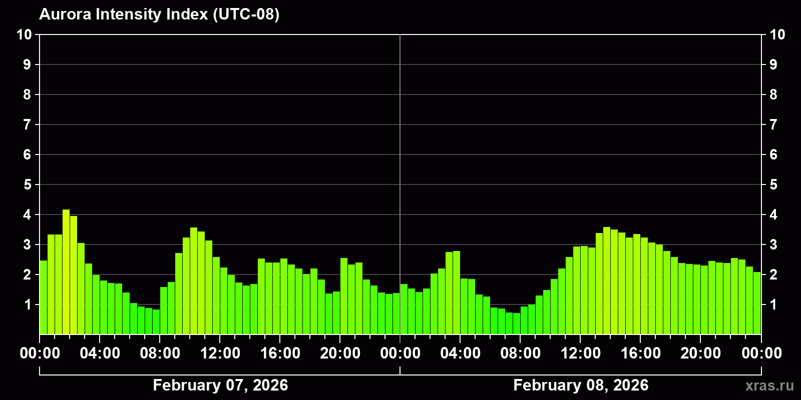 Polar auroras over the past 2 days