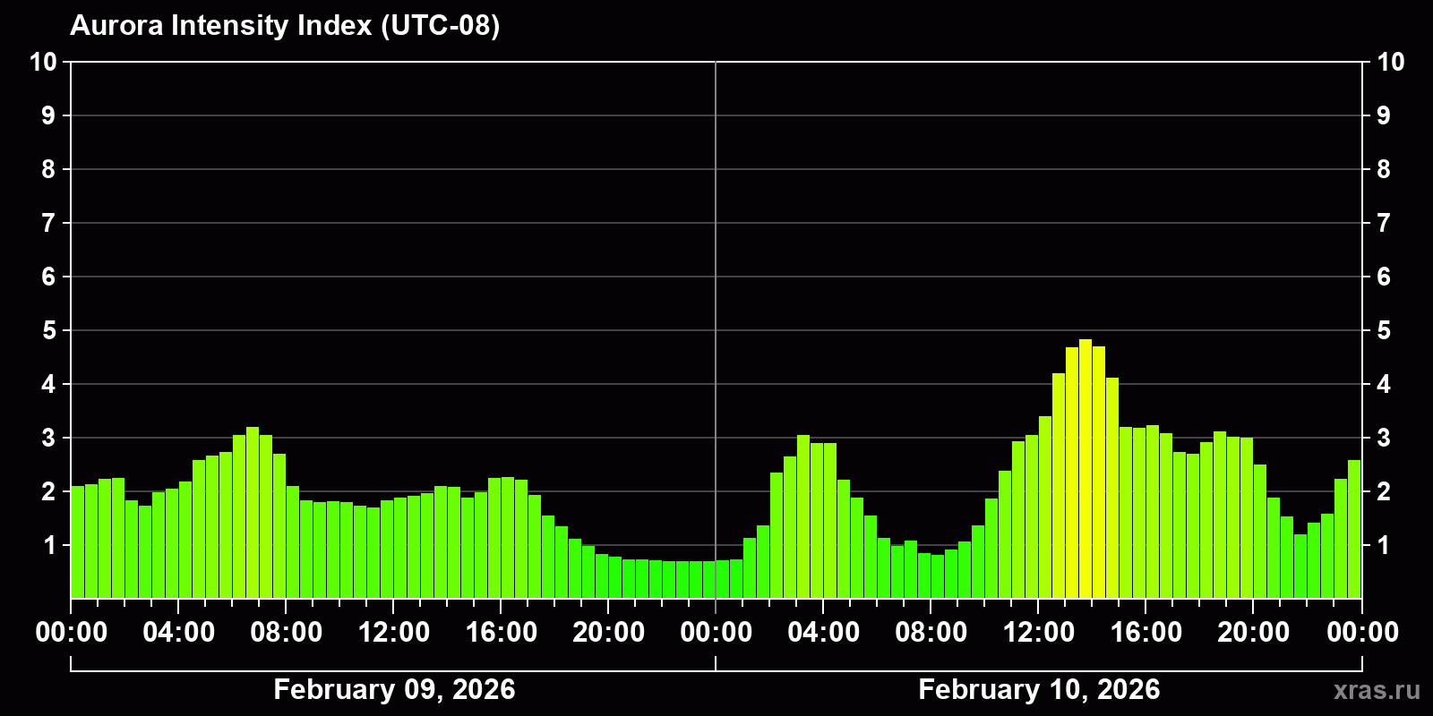 Polar auroras over the past 2 days