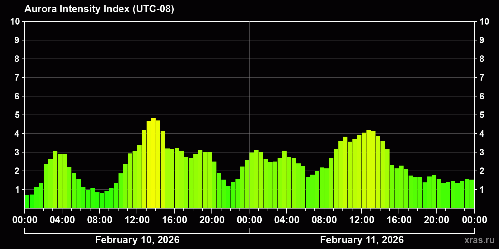 Polar auroras over the past 2 days