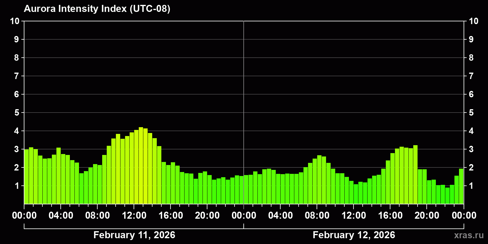 Polar auroras over the past 2 days