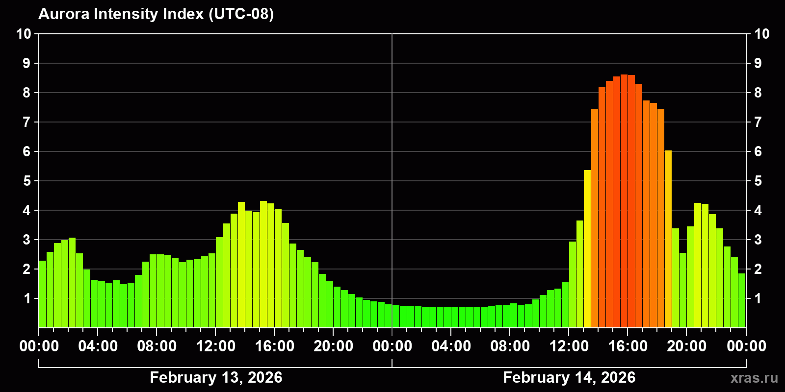 Polar auroras over the past 2 days