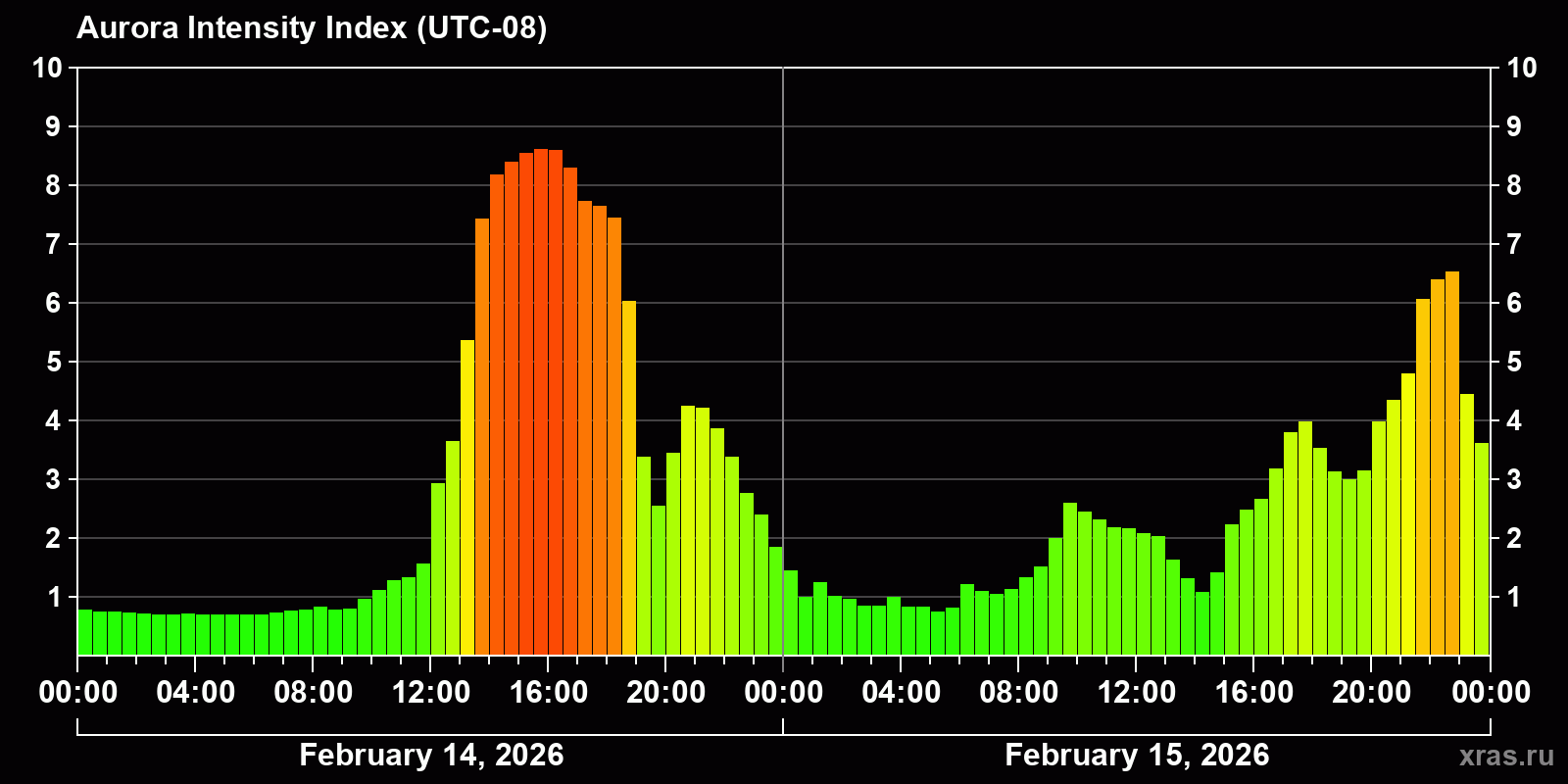 Polar auroras over the past 2 days