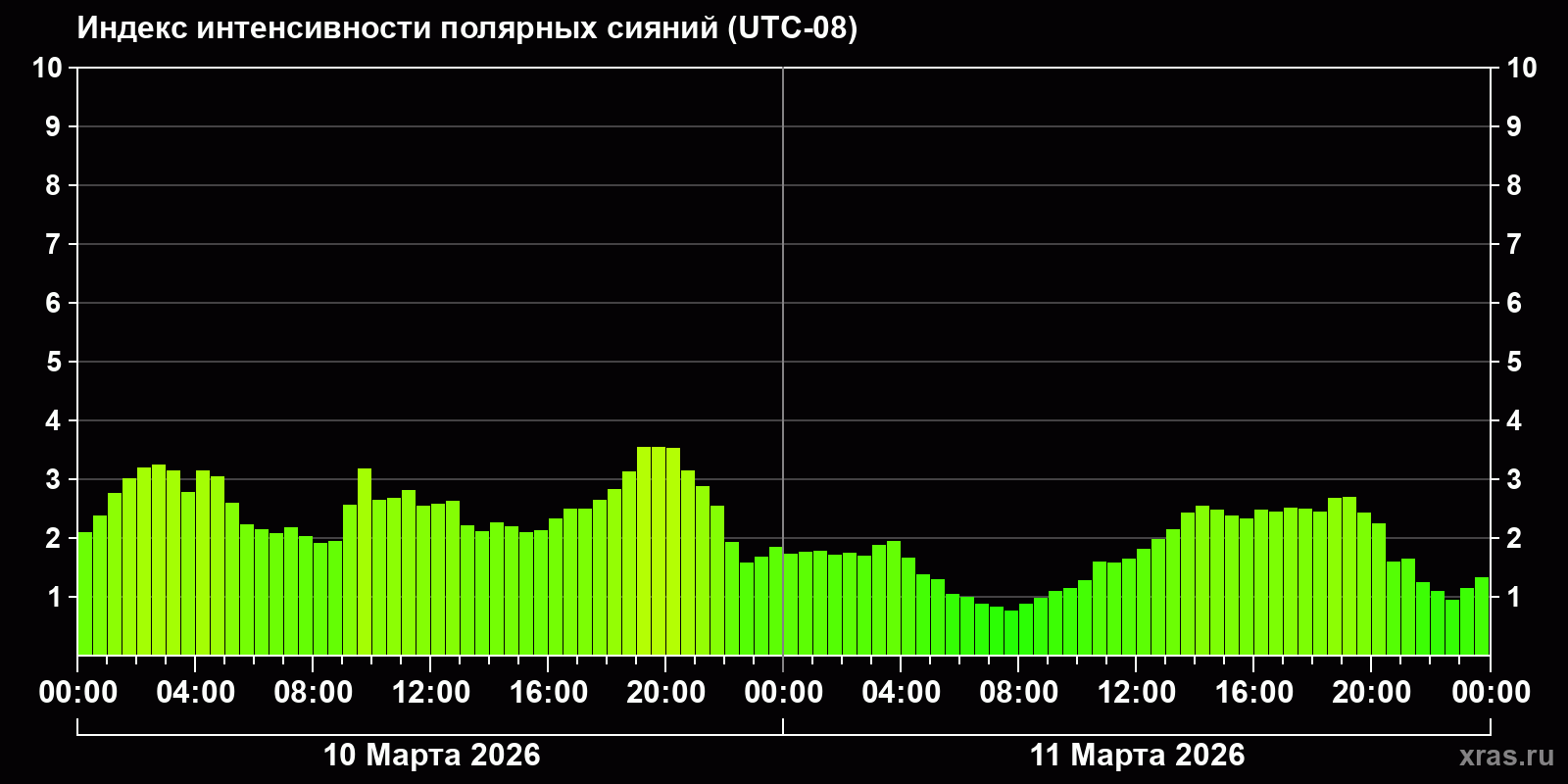 Полярные сияния за последние 2 суток