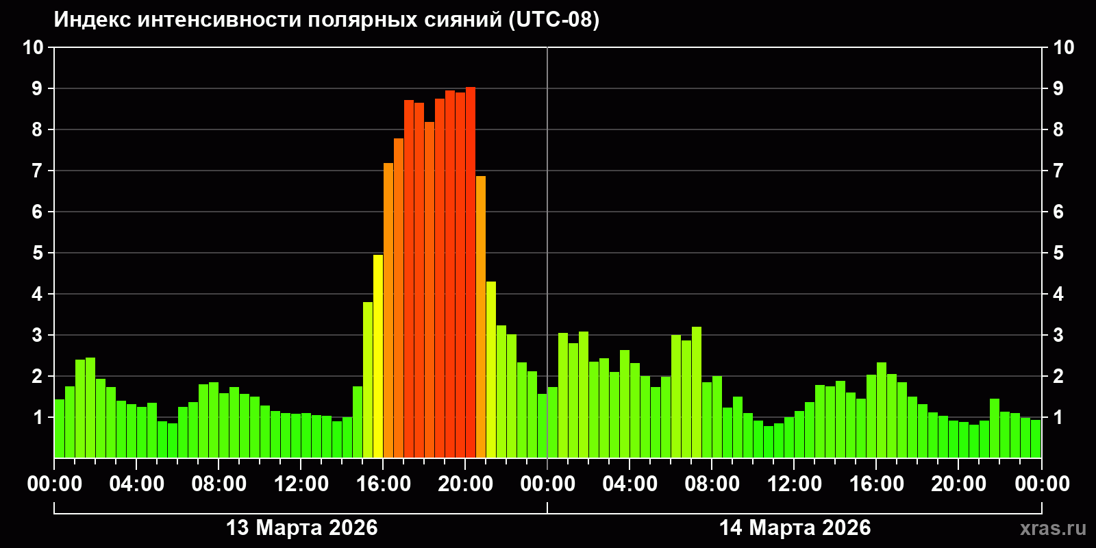 Полярные сияния за последние 2 суток